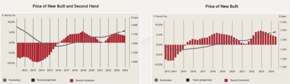 Evolution of house prices in Spain by segment.