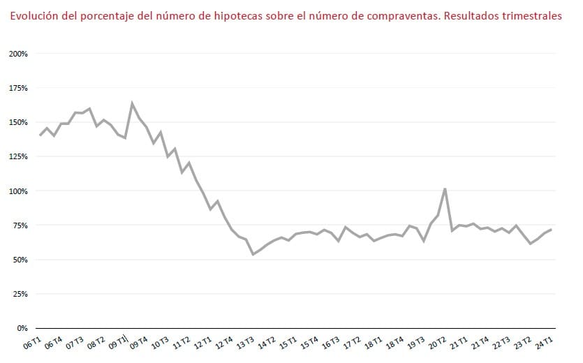 Evolution of the number of mortgages as a percentage of the number of sales. Quarterly results.