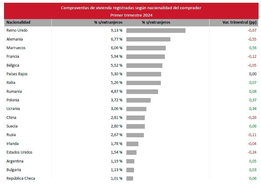 Registered home sales and purchases by nationality of the buyer. First quarter 2024