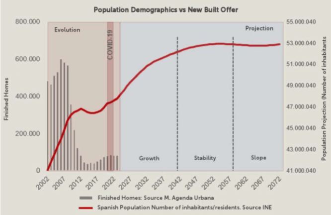 Comparison of housing construction versus population projection in Spain.