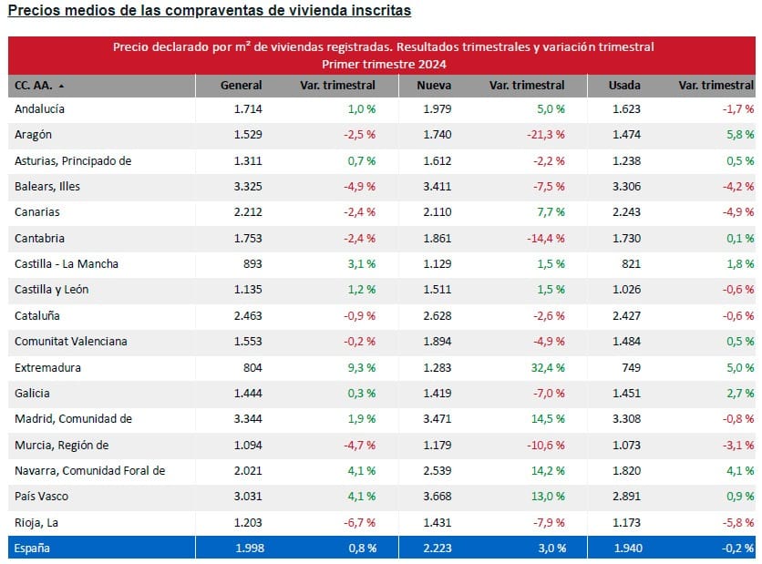 average prices of registered sales and purchases