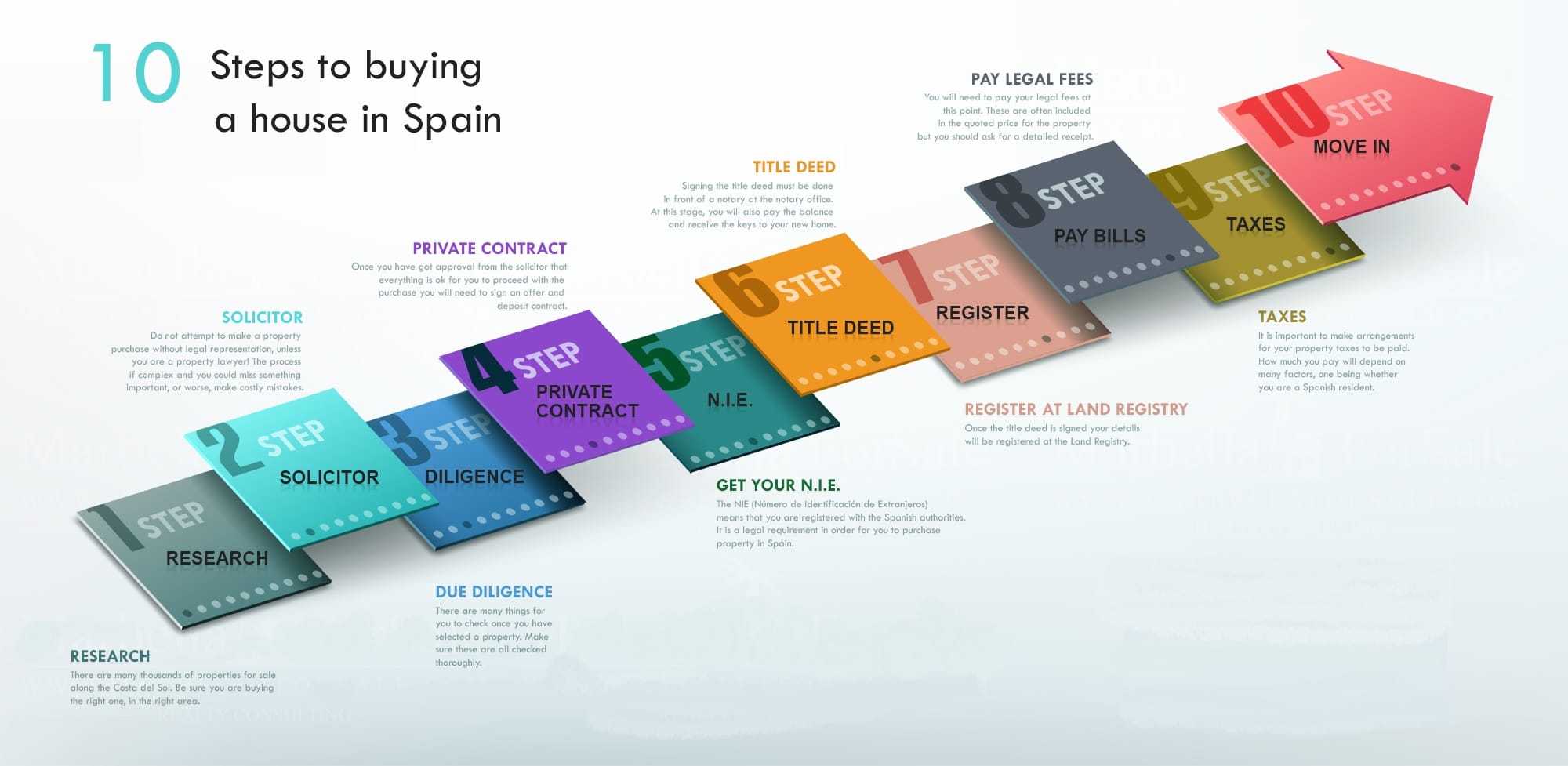 A guide to Purchase and sale of residential property in Spain