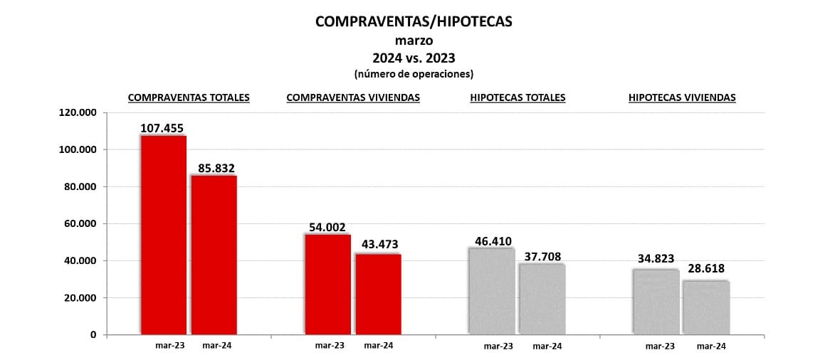 sales / mortgages 2024 vs 2023