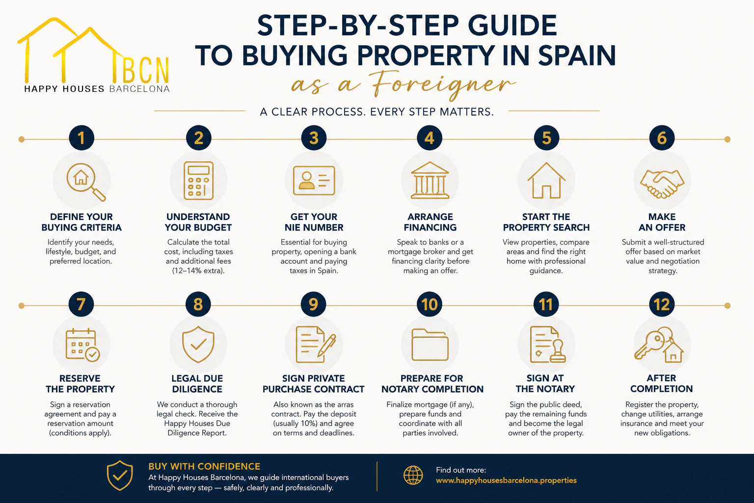 Guía paso a paso para comprar una propiedad en España siendo extranjero
