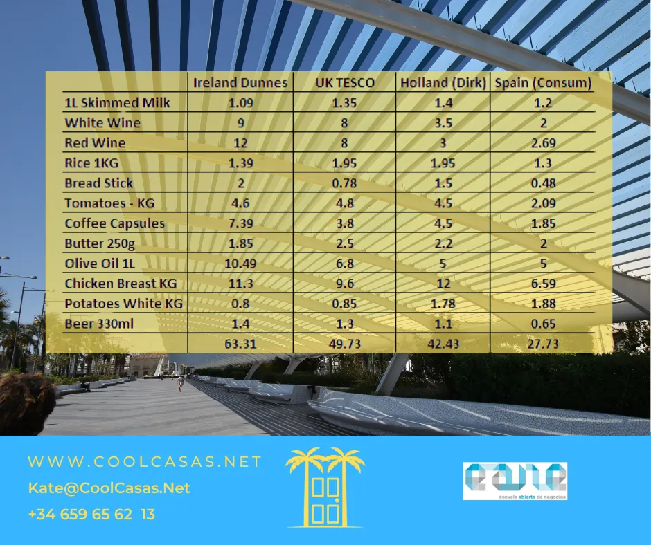 Current costs of living in Spain